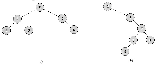 Intro To Algorithms Chapter 13 Binary Search Trees