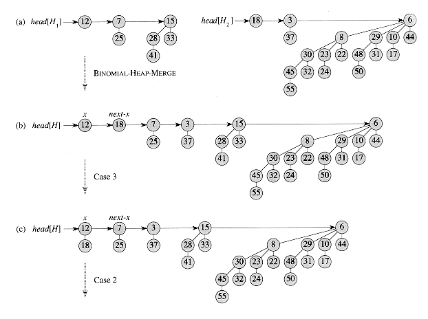 Intro To Algorithms Chapter Binomial Heaps