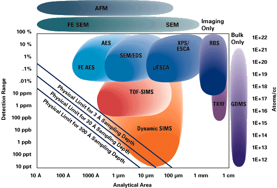 Technique Chart