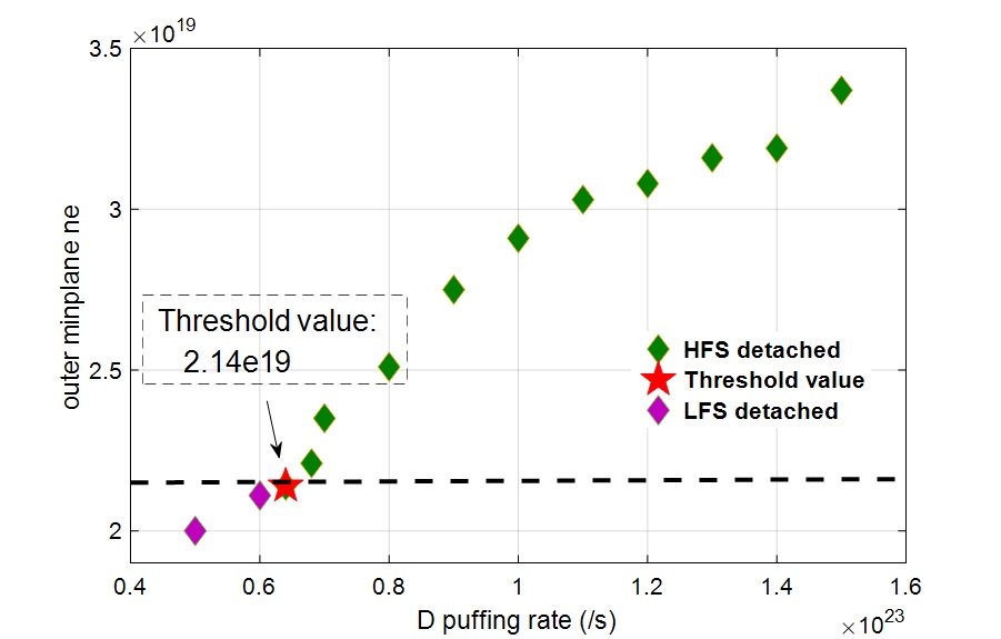 The relationship of D2 puffing rate and outer mid-plane density as well as threshold value.