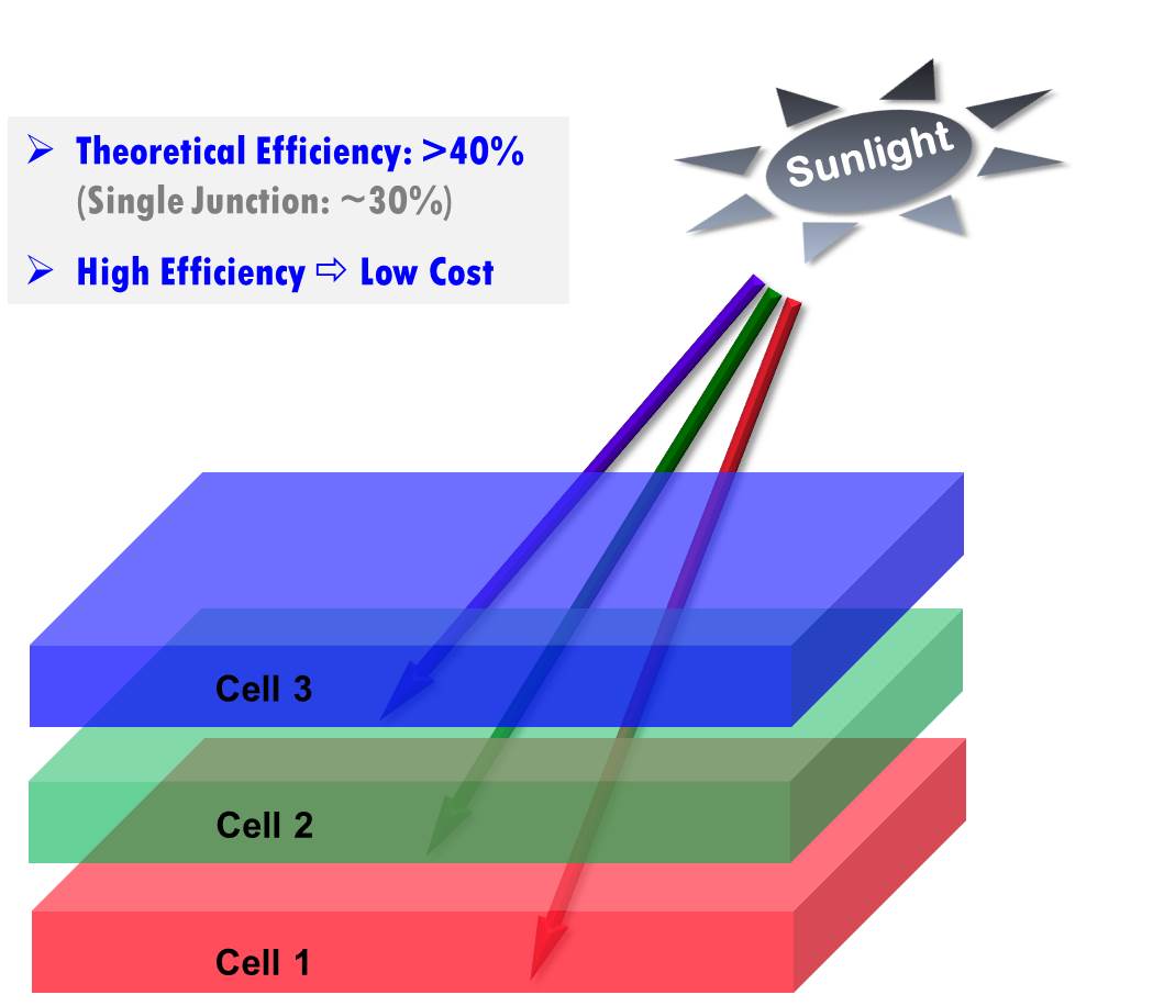 theory, the efficiency limit of single junction solar cell is 33