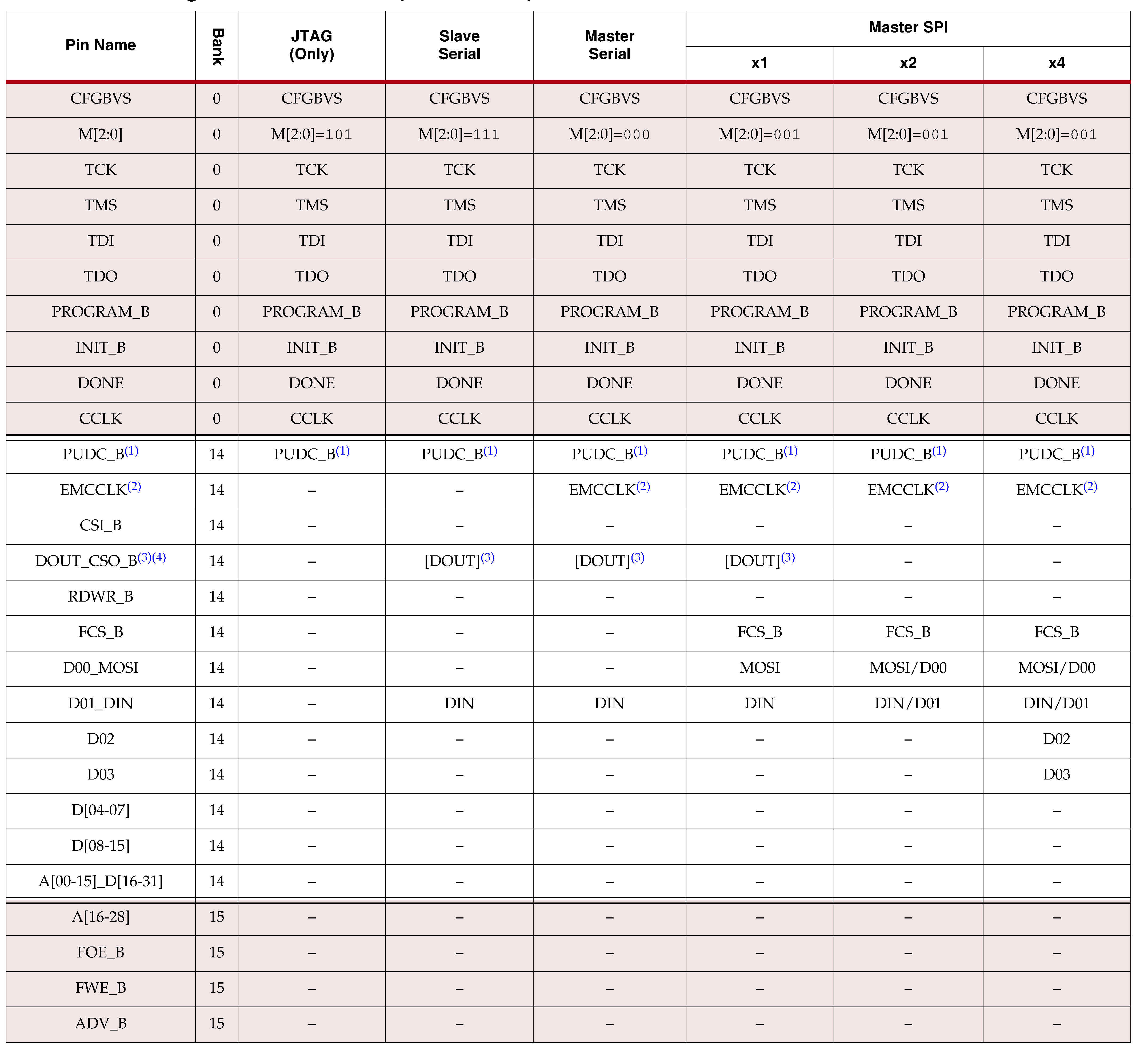ch3_7config_pin_ug470_7Series_Config