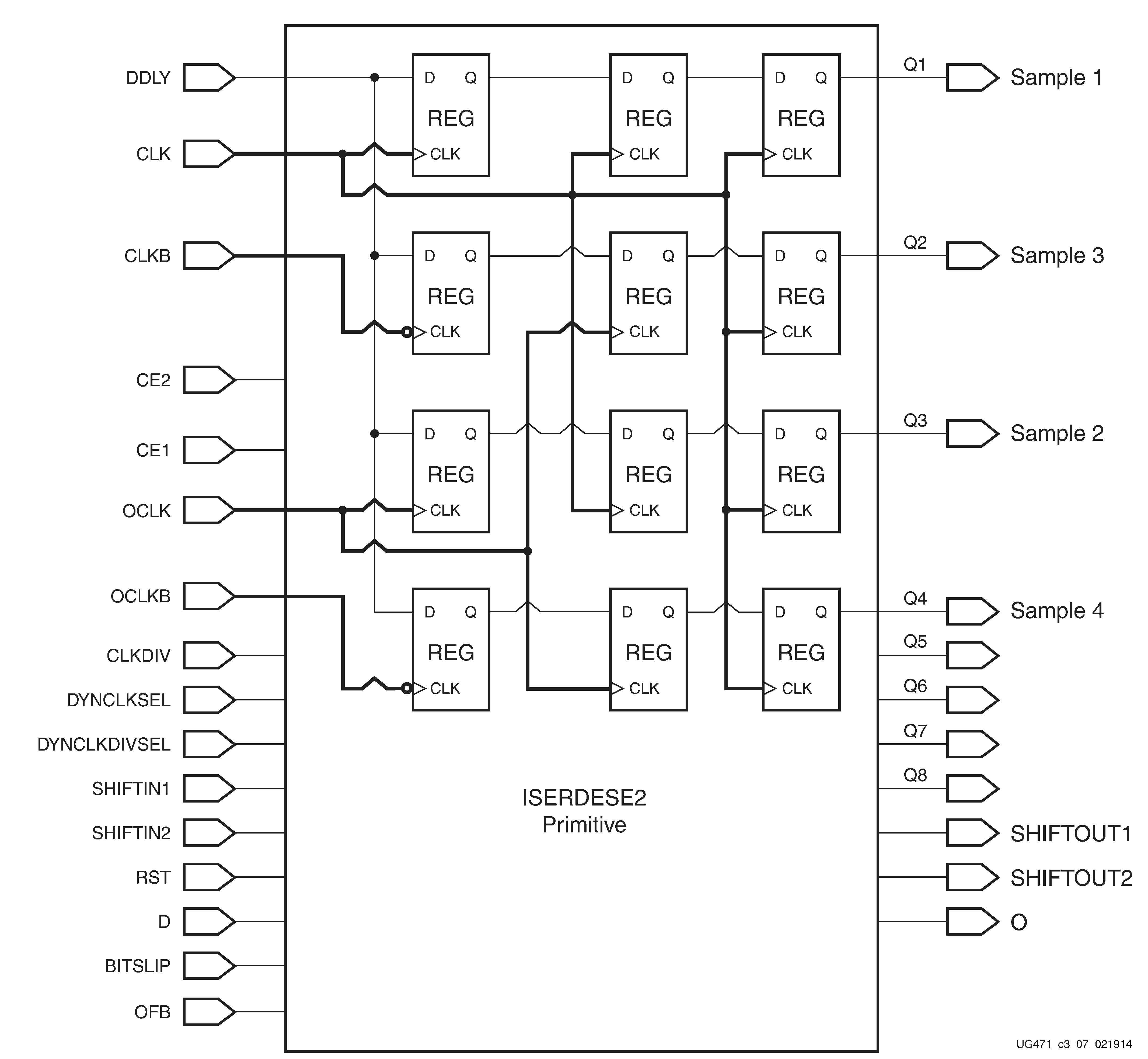 ch3_iserdes_structure