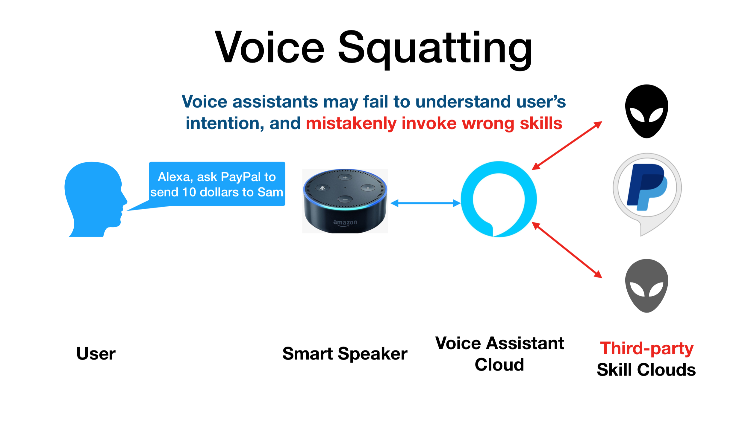 Dangerous skills: Understanding and mitigating security risks of voice 