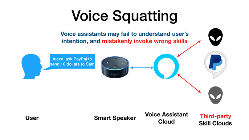 Dangerous skills: Understanding and mitigating security risks of voice-controlled third-party functions on virtual personal assistant systems