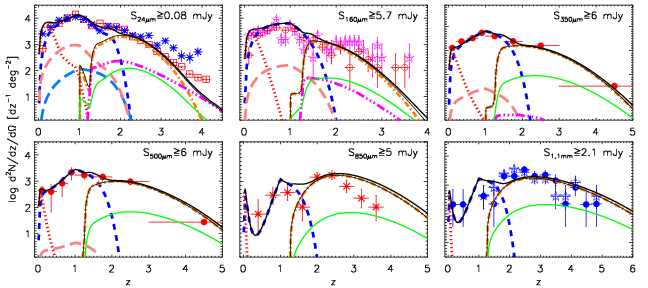 Redshift distributions at several IR wavelengths