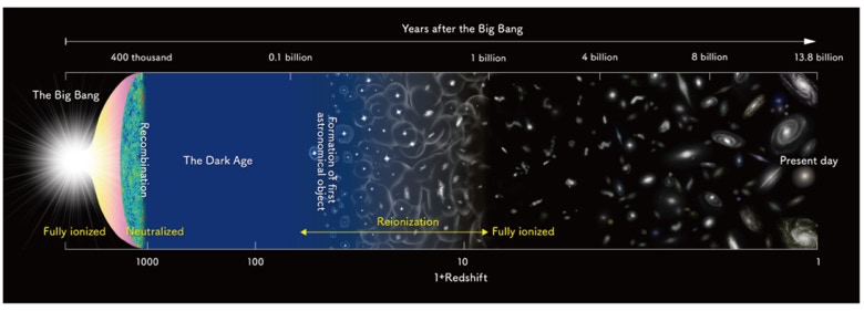 Schematic diagram of the history of the Universe. The Universe is in a neutral state at 400 thousands years after the Big Bang and light from the first generation stars starts to ionize the hydrogen. After several hundred million years, the gas in the Universe is completely ionized. Credit. NAOJ