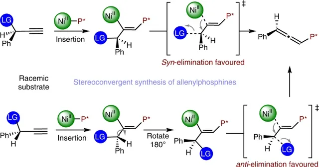 TOC graphic: Enantioselective synthesis of P-stereogenic allenylphosphines through Ni-catalysed propargylic substitution