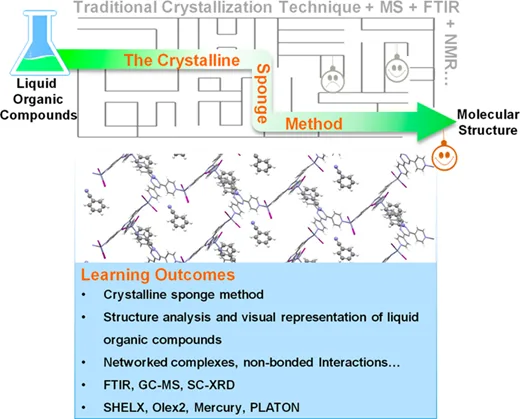 TOC graphic: Capturing the Precise Structure of Liquids: The Crystalline Sponge Method for an Undergraduate Laboratory Course